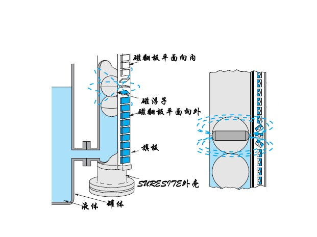 磁翻板液位計(jì) 機(jī)構(gòu)圖